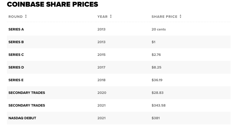 Coinbase上市首日，致富了哪些人？