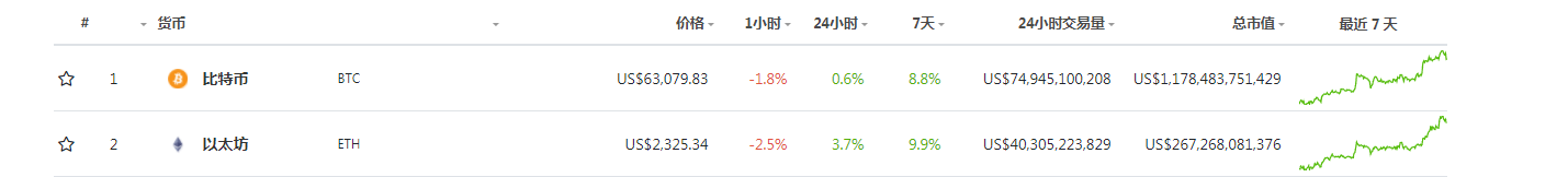 不达预期？Coinbase破“发”千亿美元市值，证券市场对该标的很乐观！