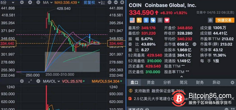 木头姐：卖出特斯拉，买入Coinbase