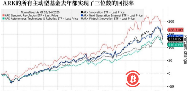 木头姐：卖出特斯拉，买入Coinbase