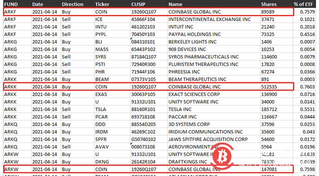 木头姐：卖出特斯拉，买入Coinbase