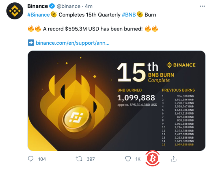 近110万BNB被销毁 价值约5.9亿美元 