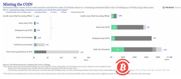Coinbase高管团队抛售大量股票?别再相信谣言了