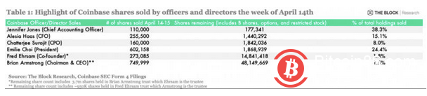 Coinbase高管团队抛售大量股票?别再相信谣言了