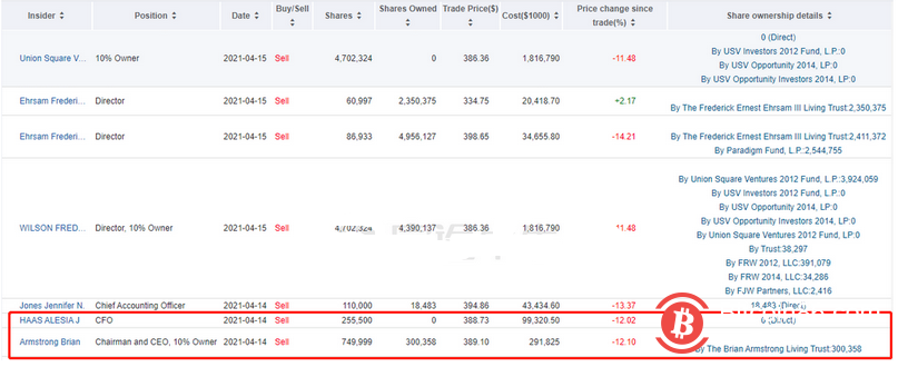 太猴急？！刚上市就集体减持，4000亿数字货币巨头怎么了？CFO清仓、董事长套现19亿