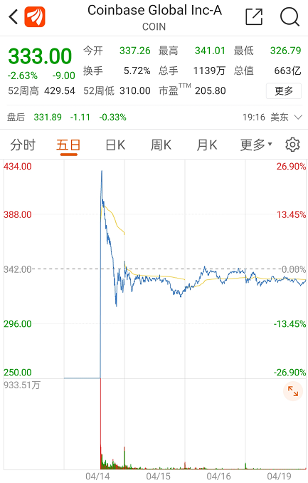 太猴急？！刚上市就集体减持，4000亿数字货币巨头怎么了？CFO清仓、董事长套现19亿