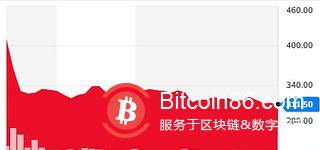 在“加密第一股”Coinbase在纳斯达克上市一周后，备受市场关注的华尔街明星基金经理凯西·伍德(Cathie Wood)再次增持了该交易所的股票，这已经是伍德第三次增持该股票了。
