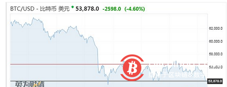 在“加密第一股”Coinbase在纳斯达克上市一周后，备受市场关注的华尔街明星基金经理凯西·伍德(Cathie Wood)再次增持了该交易所的股票，这已经是伍德第三次增持该股票了。