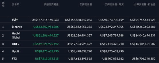 3年时间，FTX的SBF是如何赚到上百亿美金的？