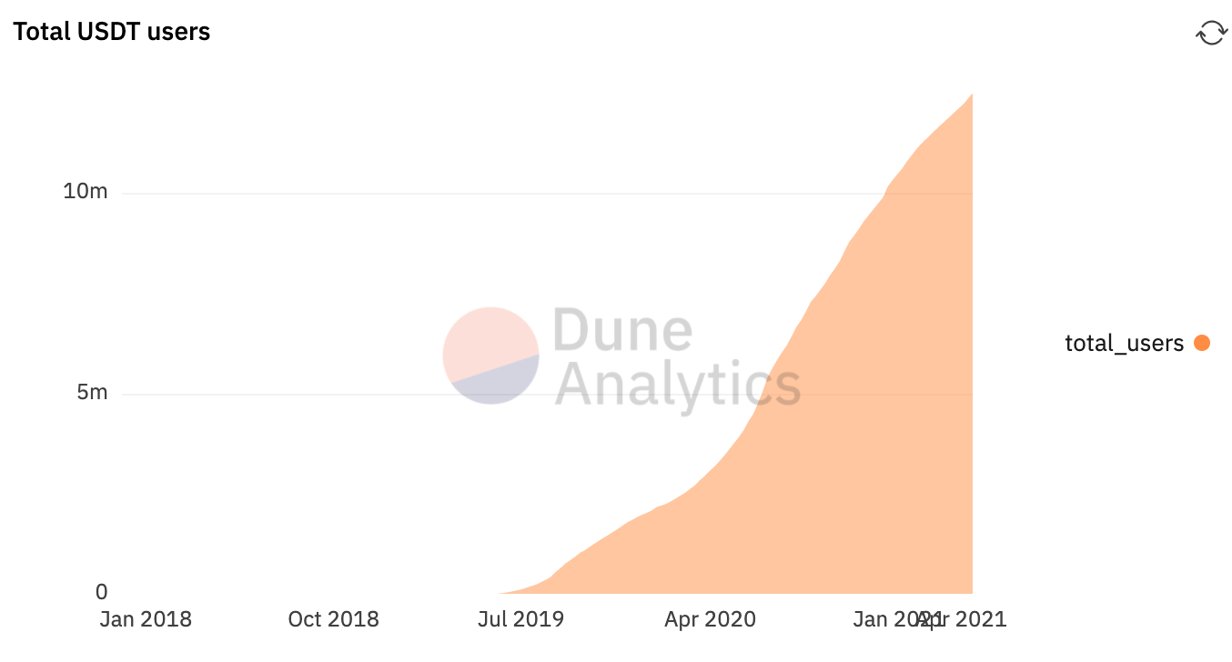从Coinbase二度推迟USDT交易，可以看到什么？