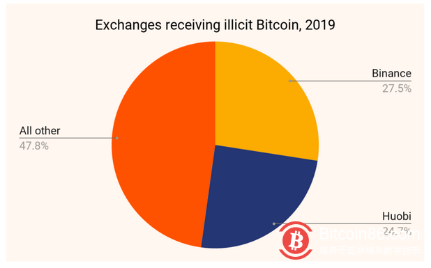 “币安被查”暂无实锤 空头情绪风声鹤唳
