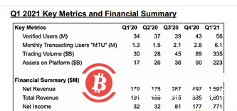 Coinbase发布Q1财报：净收入16亿美元 90%来自散户交易