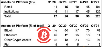 Coinbase发布Q1财报：净收入16亿美元 90%来自散户交易