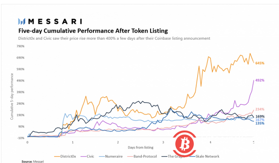  5分钟读懂让人又爱又恨的「Coinbase效应」