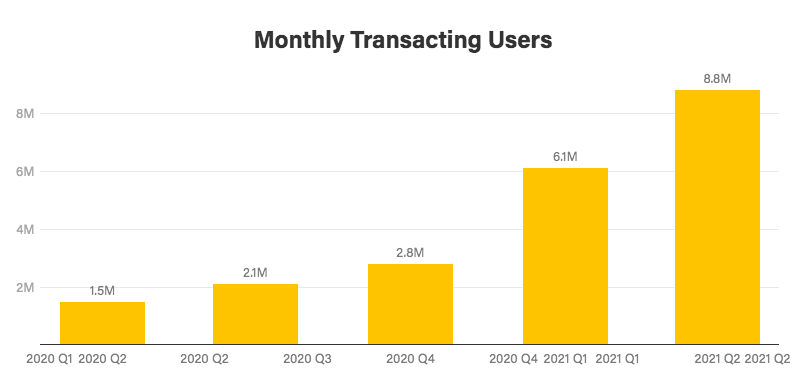 Coinbase第二季度业绩远超预期,净利润同比暴增近4900%
