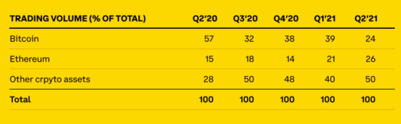 Coinbase股东信要点：Q2机构交易量增幅50%，以太坊交易占比首次超过比特币