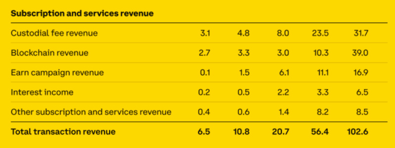 Coinbase股东信要点：Q2机构交易量增幅50%，以太坊交易占比首次超过比特币