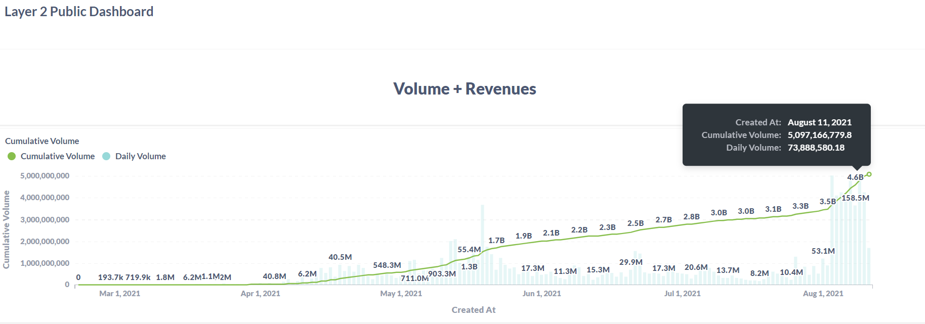 数据：去中心化衍生品交易平台dYdX二层网络版本历史总交易额突破50亿美元