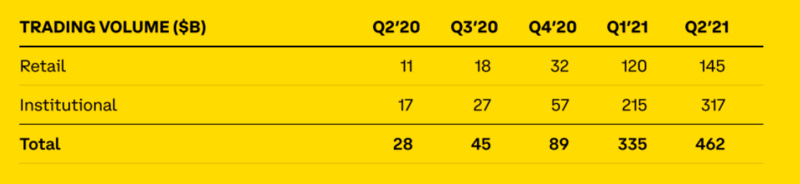 Coinbase股东信要点：Q2机构交易量增幅50%，以太坊交易占比首次超过比特币