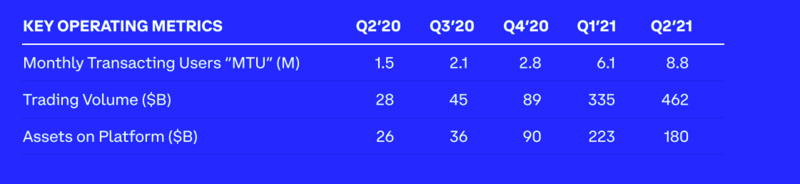 Coinbase股东信要点：Q2机构交易量增幅50%，以太坊交易占比首次超过比特币