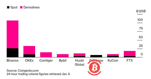 彭博社发布赵长鹏特稿：资产超960亿美元，致富之路源于一场扑克游戏