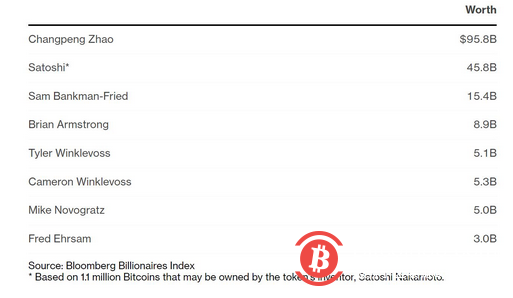 彭博社发布赵长鹏特稿：资产超960亿美元，致富之路源于一场扑克游戏