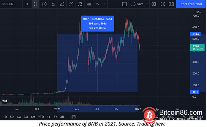 彭博社：币安CEO CZ成为全球最富有加密亿万富翁，身价960亿美元