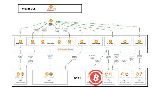 慢雾：美国执法部门破获2016 年 Bitfinex 被黑案件细节分析
