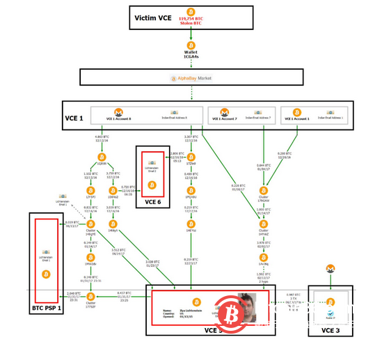 慢雾：美国执法部门破获2016 年 Bitfinex 被黑案件细节分析