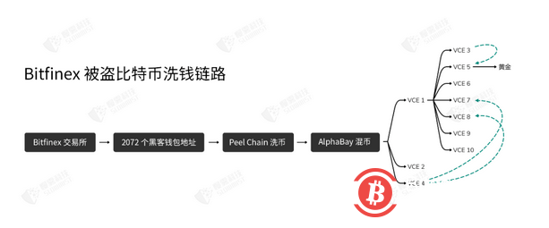 慢雾：美国执法部门破获2016 年 Bitfinex 被黑案件细节分析