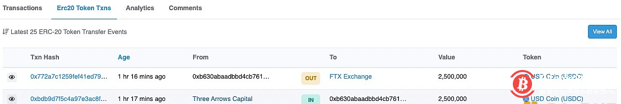三箭资本向FTX交易所转入250万枚USDC