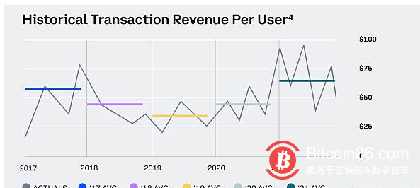 Coinbase公布21年Q4财报：收入创新高并达到24.9亿美元 月活用户达1140万