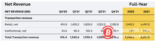 Coinbase第四季度的交易费收入为22亿美元