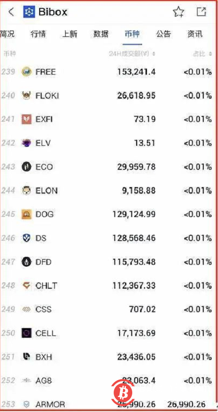 Bibox虚拟币交易所违法运营，无耻收割，限制提币！！！