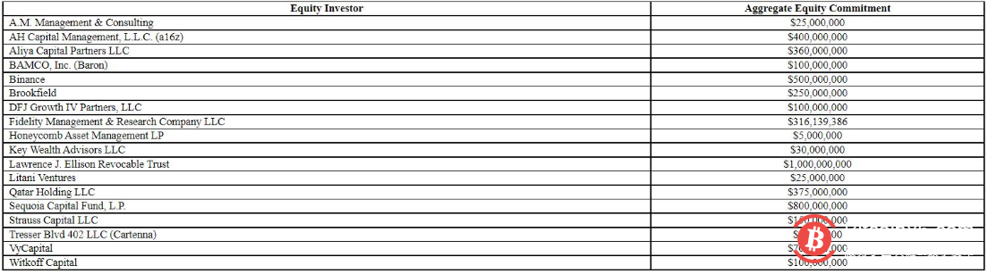 币安、a16z分别出资5亿与4亿美元参与马斯克推特私有化收购财团