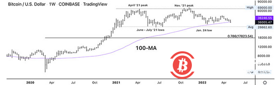 BitMEX深陷基本监管问题困局，比特币持续下跌