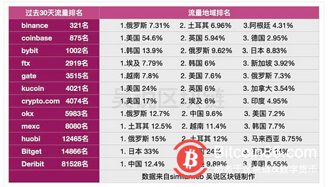  加密货币交易所流量统计：俄罗斯 美国 韩国 土耳其流量最大 存在哪些地域风险？