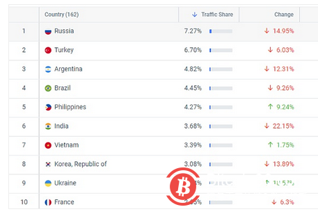  加密货币交易所流量统计：俄罗斯 美国 韩国 土耳其流量最大 存在哪些地域风险？