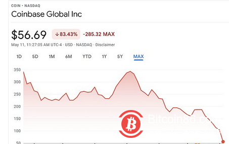  上市一周年股价迎新低 “加密第一股” Coinbase 经历了什么？