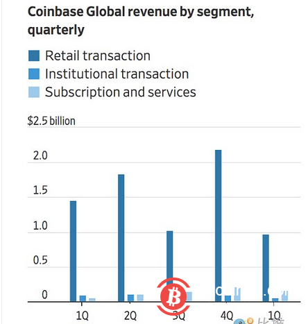 上市一周年股价迎新低 “加密第一股” Coinbase 经历了什么？