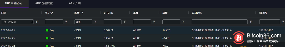  ARK基金近日增持近3万股Coinbase股票 