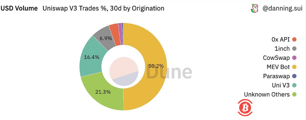  Uniswap超过50%的交易由MEV机器人完成 