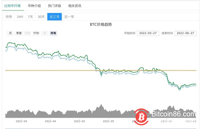 大幅裁员+高管降薪 比特币持续阴跌导致大量交易所“壮士断腕”
