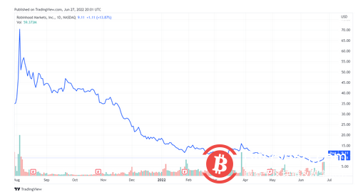 加密货币交易所 FTX 正在考虑收购 Robinhood