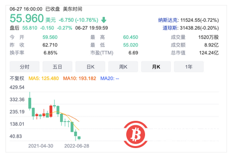 熊市下的 Coinbase:亏损、裁员、股价暴跌