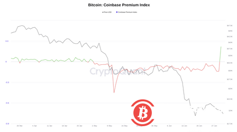 比特币价格: 6月收盘勉强超过2017年高点,Coinbase溢价反转