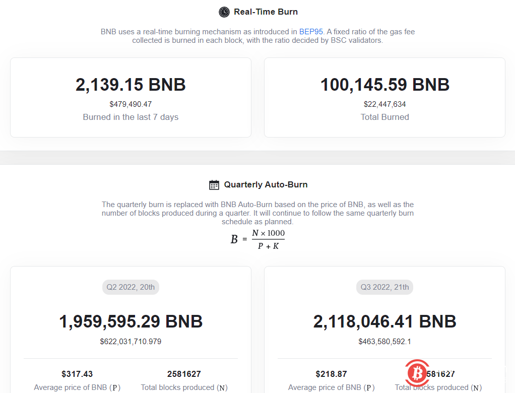  BNB 实时销毁量突破 10 万枚