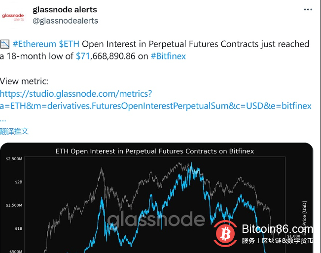 Bitfinex交易所ETH永续期货未平仓量达18个月低点