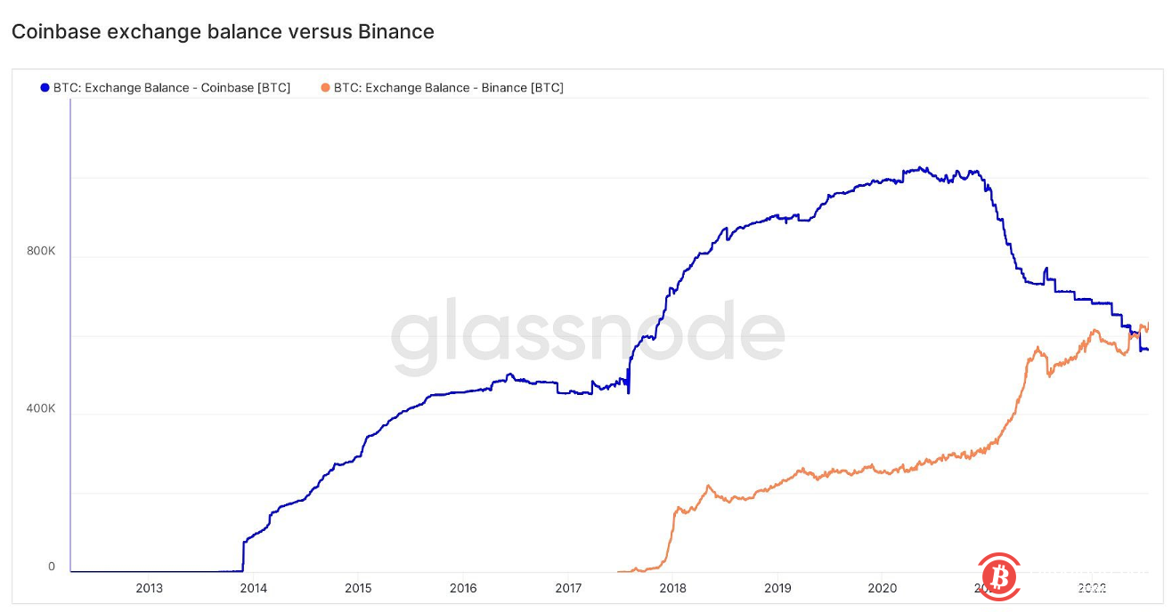 币安交易所比特币存量首次超越Coinbase