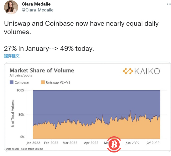  Uniswap日交易额已接近Coinbase交易额 
